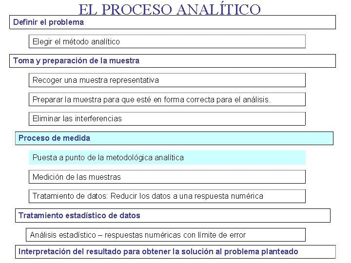 EL PROCESO ANALÍTICO Definir el problema Elegir el método analítico Toma y preparación de