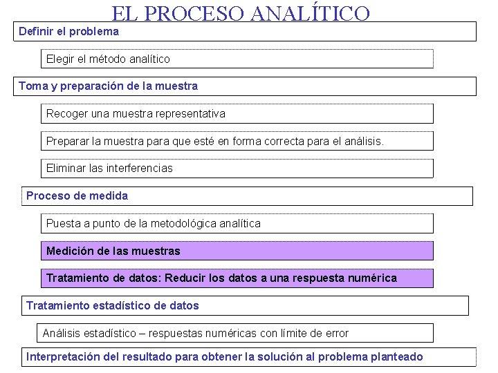 EL PROCESO ANALÍTICO Definir el problema Elegir el método analítico Toma y preparación de