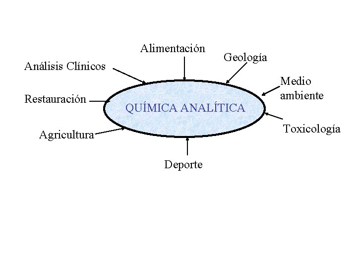 Alimentación Análisis Clínicos Restauración Geología QUÍMICA ANALÍTICA Medio ambiente Toxicología Agricultura Deporte 