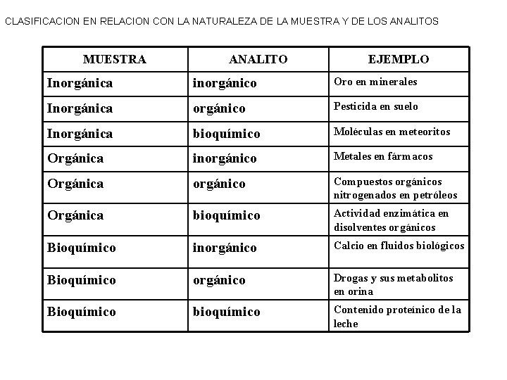CLASIFICACION EN RELACION CON LA NATURALEZA DE LA MUESTRA Y DE LOS ANALITOS MUESTRA