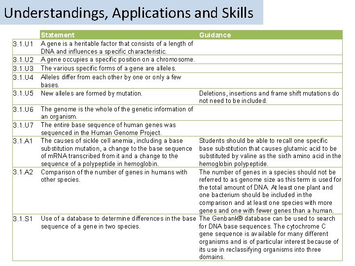 Understandings, Applications and Skills 3. 1. U 1 3. 1. U 2 3. 1.