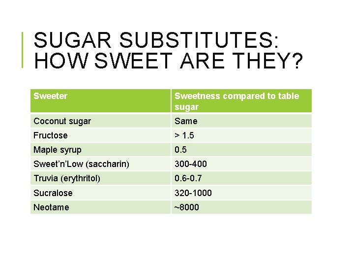 SUGAR SUBSTITUTES: HOW SWEET ARE THEY? Sweeter Sweetness compared to table sugar Coconut sugar