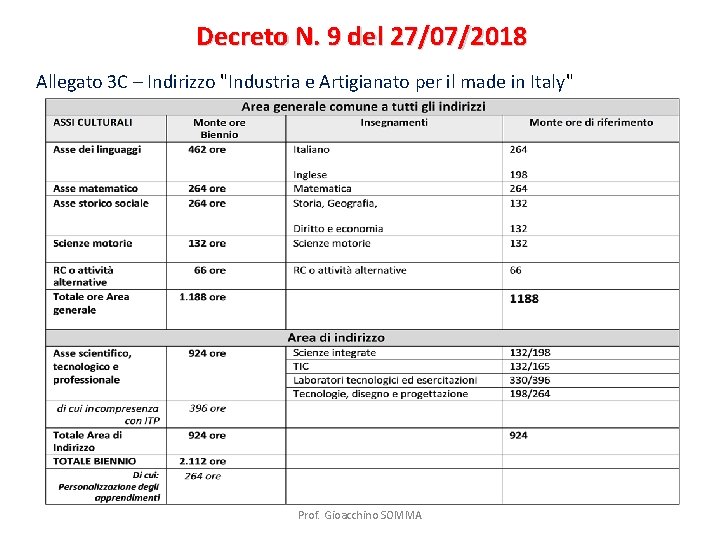 Decreto N. 9 del 27/07/2018 Allegato 3 C – Indirizzo "Industria e Artigianato per