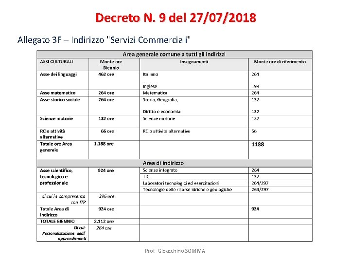 Decreto N. 9 del 27/07/2018 Allegato 3 F – Indirizzo "Servizi Commerciali" Prof. Gioacchino