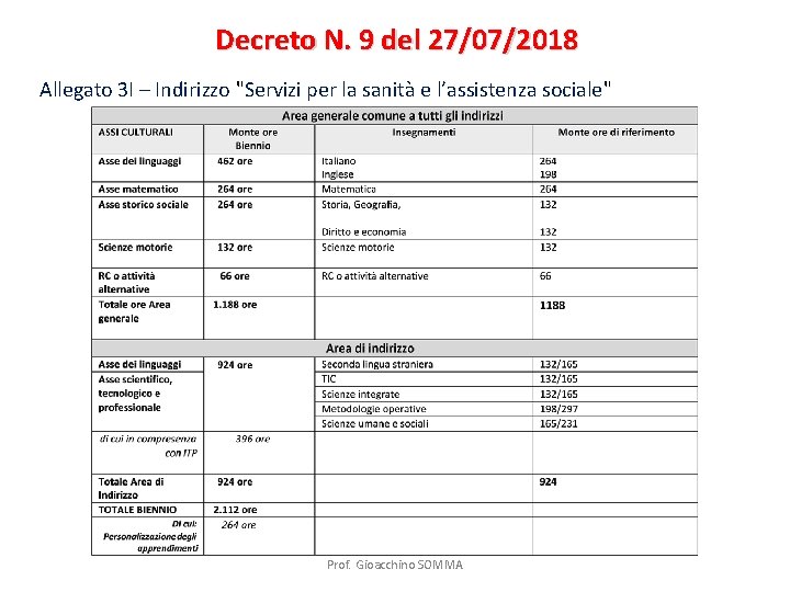 Decreto N. 9 del 27/07/2018 Allegato 3 I – Indirizzo "Servizi per la sanità