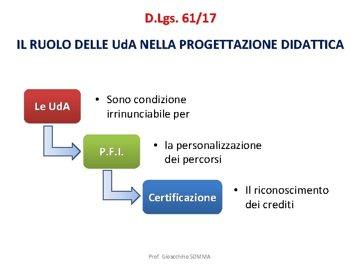 D. Lgs. 61/17 IL RUOLO DELLE Ud. A NELLA PROGETTAZIONE DIDATTICA Le Ud. A