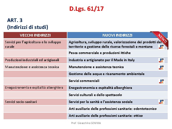 D. Lgs. 61/17 ART. 3 (Indirizzi di studi) VECCHI INDIRIZZI Servizi per l’agricoltura e