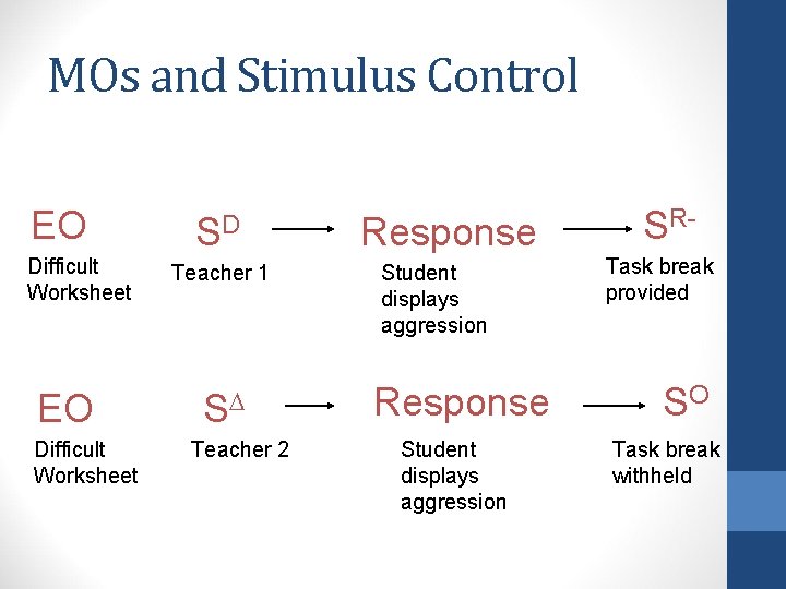 MOs and Stimulus Control EO Difficult Worksheet SD Teacher 1 S Teacher 2 Response