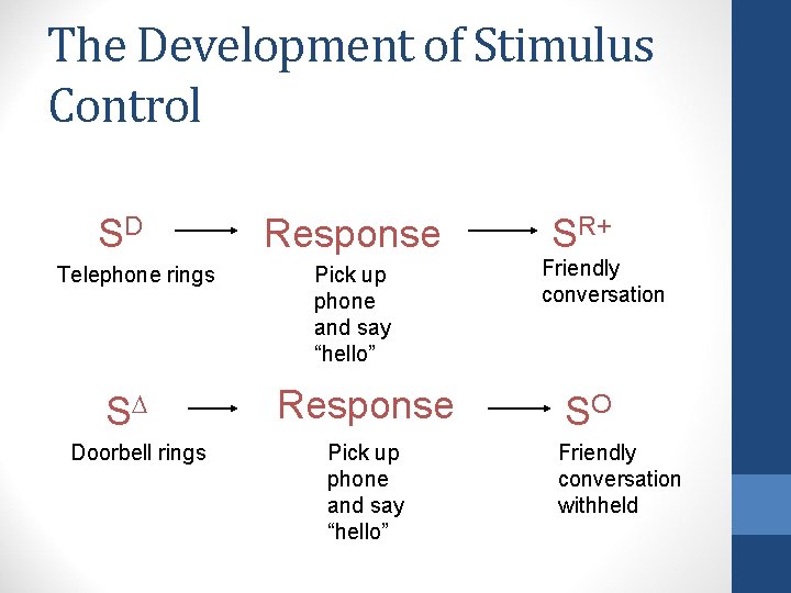 The Development of Stimulus Control SD Telephone rings S Doorbell rings Response Pick up