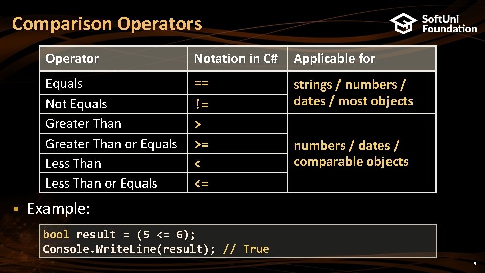 Comparison Operators § Operator Notation in C# Applicable for Equals Not Equals Greater Than