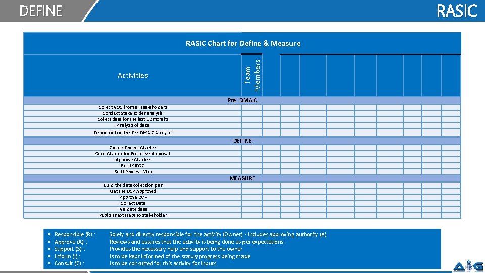 RASIC DEFINE Activities Collect VOC from all stakeholders Conduct Stakeholder analysis Collect data for