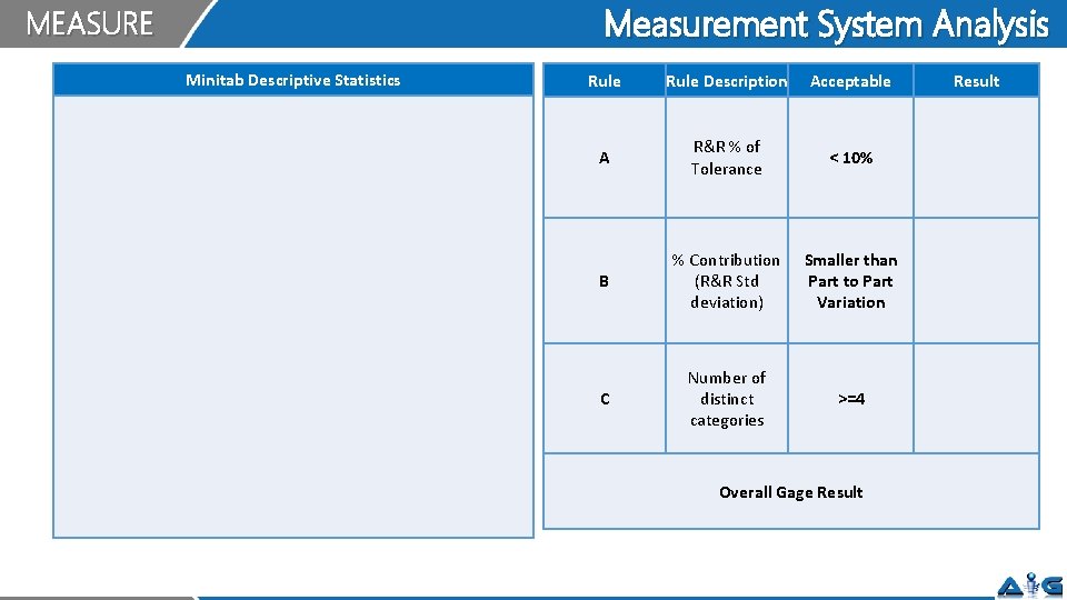 Measurement System Analysis MEASURE Minitab Descriptive Statistics Rule Description Acceptable A R&R % of