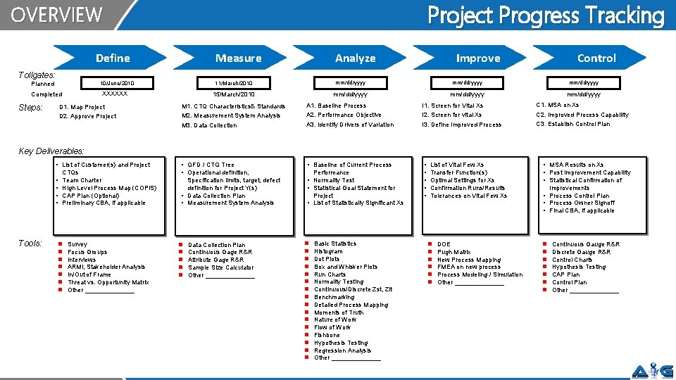 Project Progress Tracking OVERVIEW Define Measure Analyze Improve Control Tollgates: 10/June/2010 Planned XXXXXX Completed