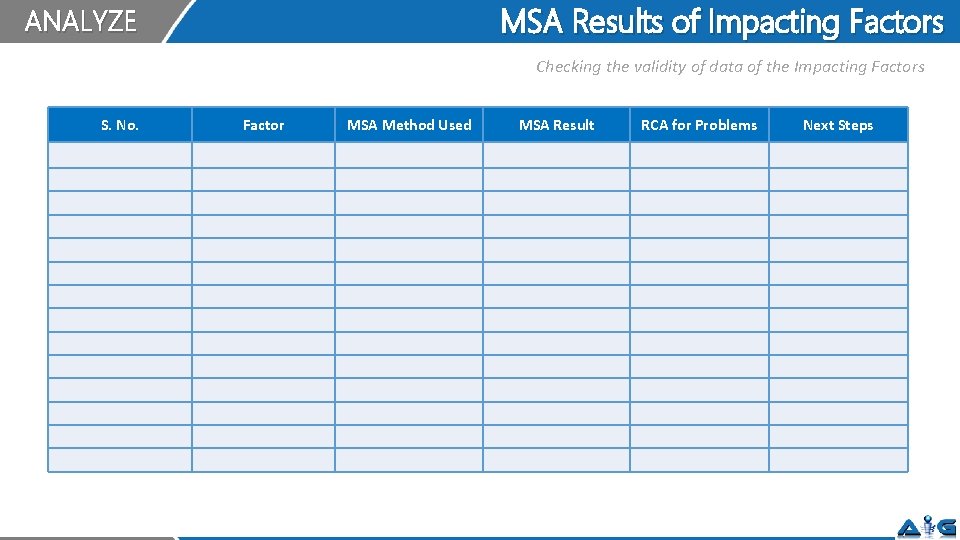 MSA Results of Impacting Factors ANALYZE Checking the validity of data of the Impacting