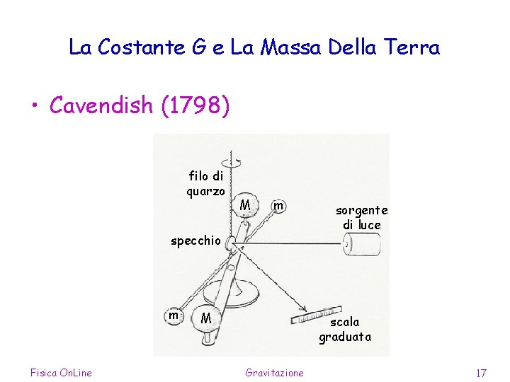 La Costante G e La Massa Della Terra • Cavendish (1798) filo di quarzo