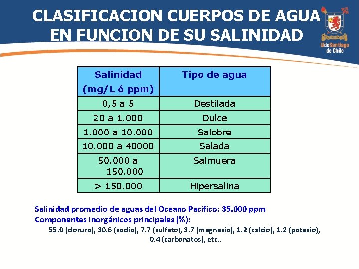 CLASIFICACION CUERPOS DE AGUA EN FUNCION DE SU SALINIDAD Salinidad Tipo de agua (mg/L