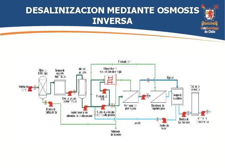 DESALINIZACION MEDIANTE OSMOSIS INVERSA 