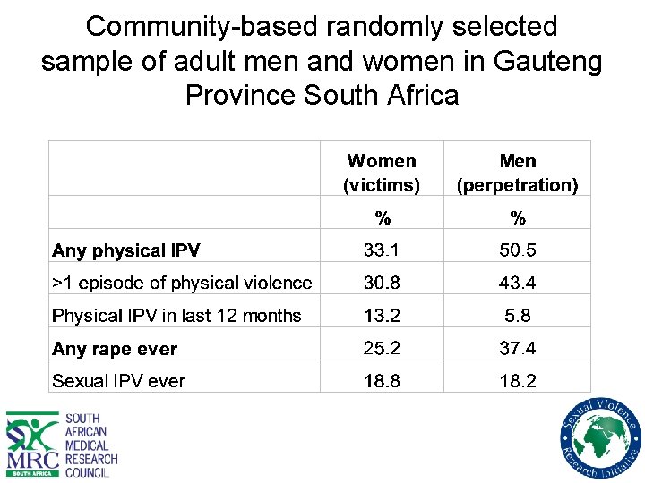 Community-based randomly selected sample of adult men and women in Gauteng Province South Africa
