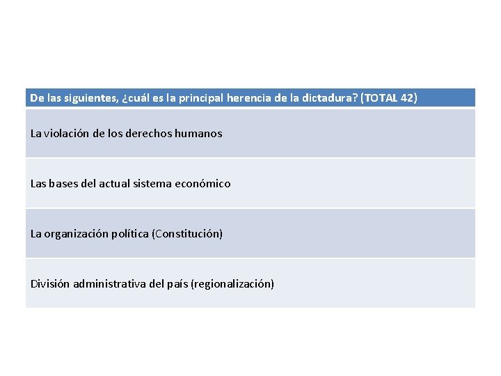 De las siguientes, ¿cuál es la principal herencia de la dictadura? (TOTAL 42) La