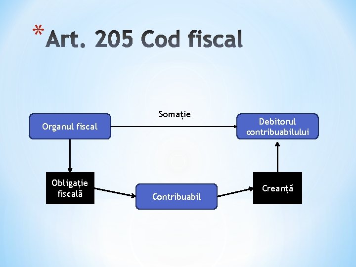 * Somație Organul fiscal Debitorul contribuabilului Obligație fiscală Creanță Contribuabil 