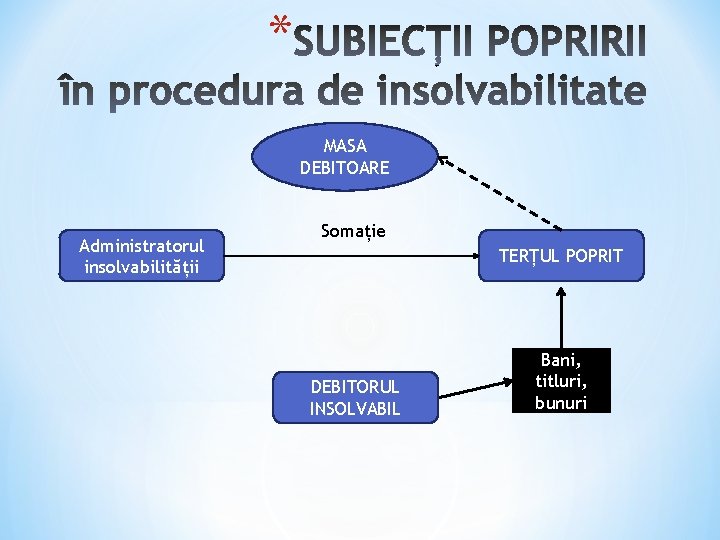 * MASA DEBITOARE Administratorul insolvabilității Somație TERȚUL POPRIT DEBITORUL INSOLVABIL Bani, titluri, bunuri 