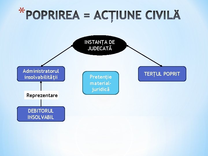 * INSTANȚA DE JUDECATĂ Administratorul insolvabilității Reprezentare DEBITORUL INSOLVABIL Pretenție materialjuridică TERȚUL POPRIT 