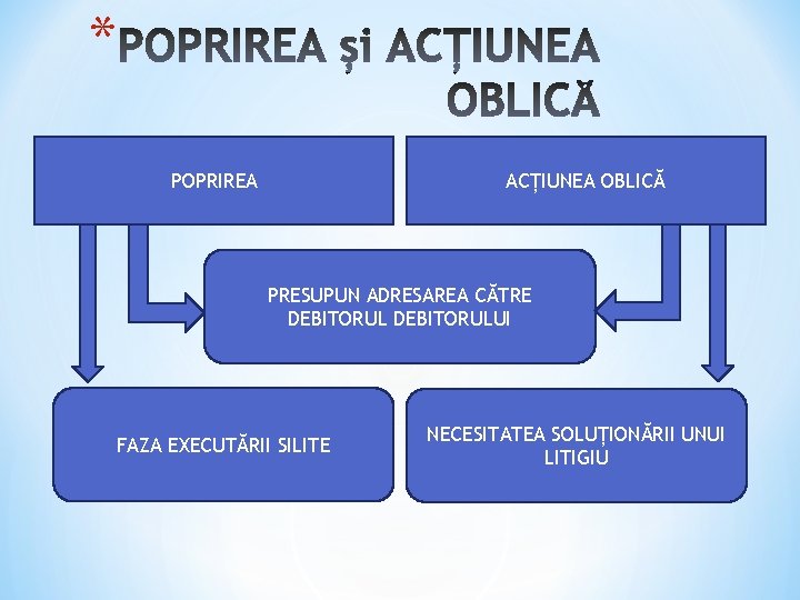 * POPRIREA ACȚIUNEA OBLICĂ PRESUPUN ADRESAREA CĂTRE DEBITORULUI FAZA EXECUTĂRII SILITE NECESITATEA SOLUȚIONĂRII UNUI