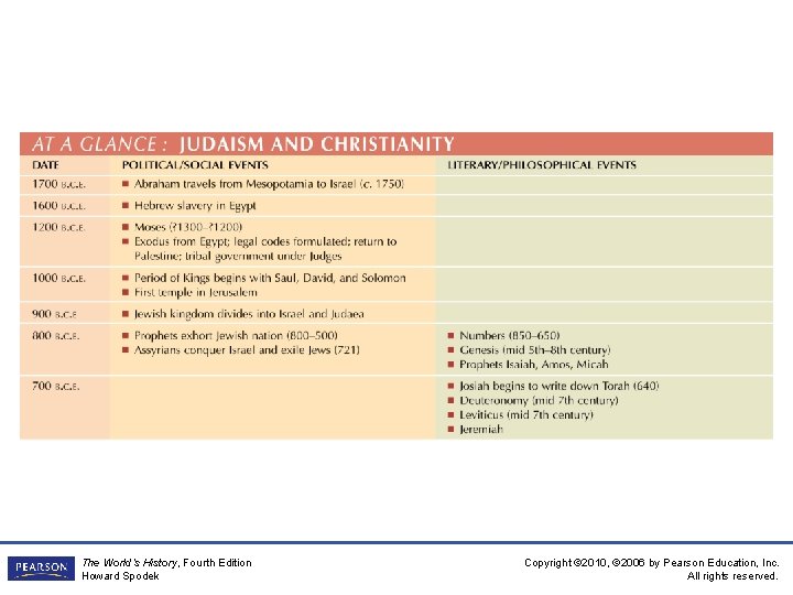 The World’s History, Fourth Edition Howard Spodek Copyright © 2010, © 2006 by Pearson