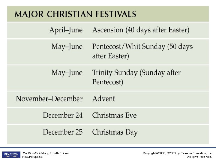 The World’s History, Fourth Edition Howard Spodek Copyright © 2010, © 2006 by Pearson