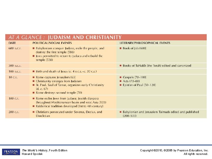 The World’s History, Fourth Edition Howard Spodek Copyright © 2010, © 2006 by Pearson