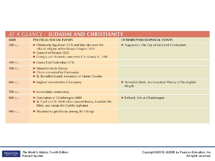 The World’s History, Fourth Edition Howard Spodek Copyright © 2010, © 2006 by Pearson