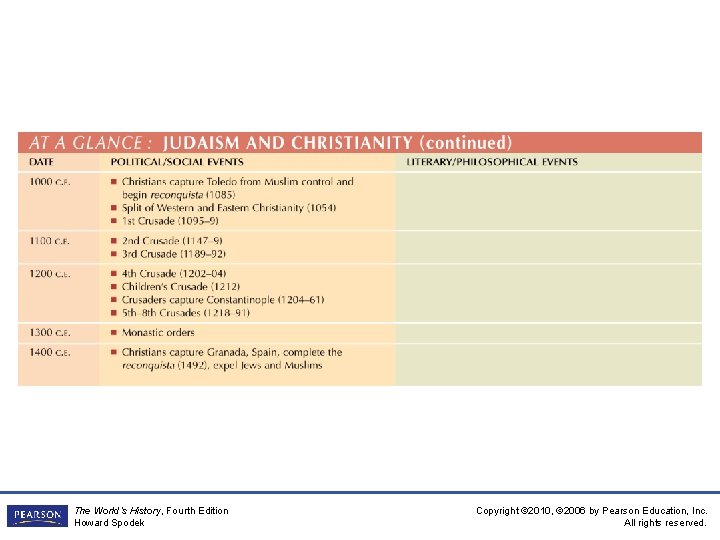 The World’s History, Fourth Edition Howard Spodek Copyright © 2010, © 2006 by Pearson