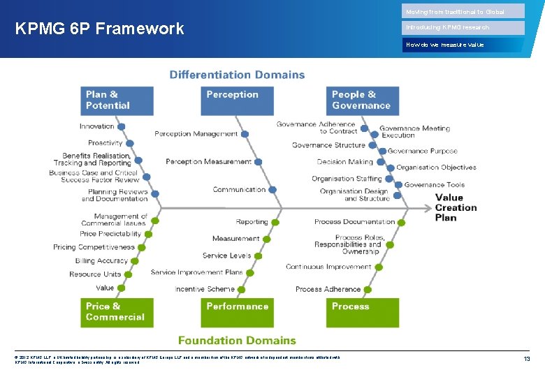 Moving from traditional to Global KPMG 6 P Framework Introducing KPMG research How do