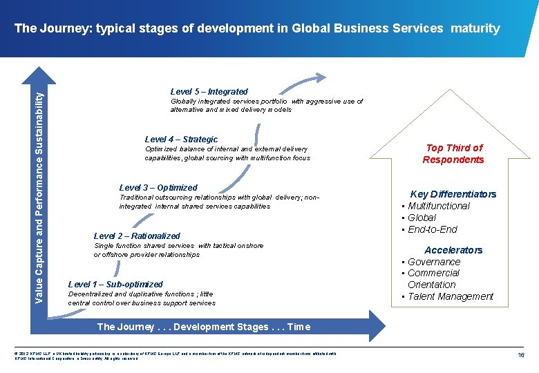 Value Capture and Performance Sustainability The Journey: typical stages of development in Global Business