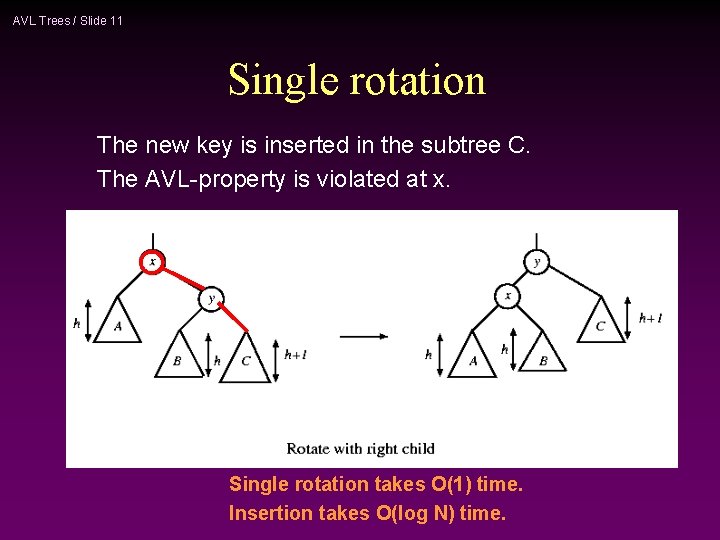 AVL Trees / Slide 11 Single rotation The new key is inserted in the