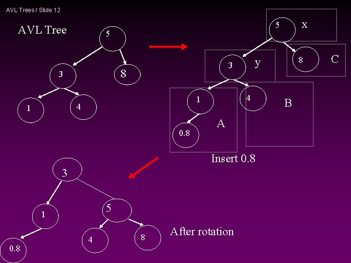 AVL Trees / Slide 12 AVL Tree 5 4 1 0. 8 A Insert