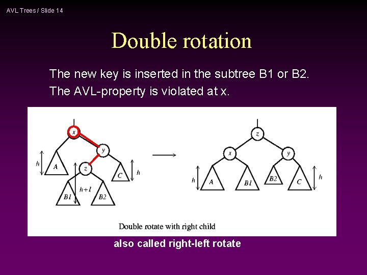 AVL Trees / Slide 14 Double rotation The new key is inserted in the