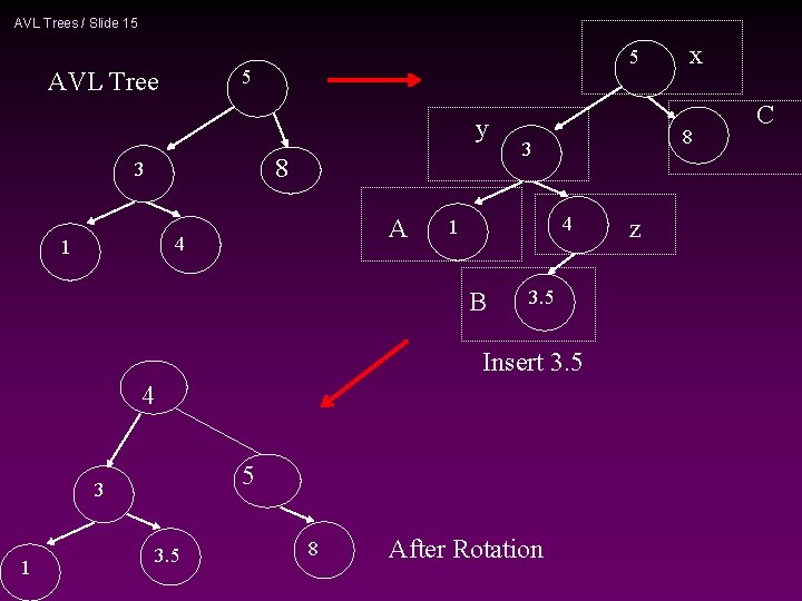 AVL Trees / Slide 15 5 5 AVL Tree y 8 3 A 4