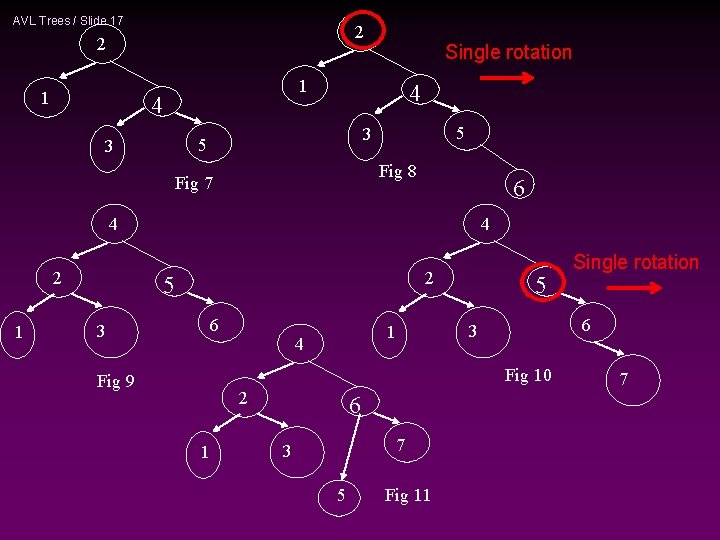 AVL Trees / Slide 17 2 2 1 Single rotation 1 4 4 3