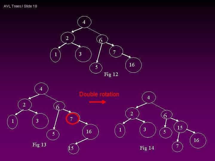 AVL Trees / Slide 18 4 2 6 7 3 1 16 5 Fig