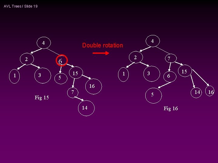 AVL Trees / Slide 19 4 2 1 Double rotation 2 6 3 Fig