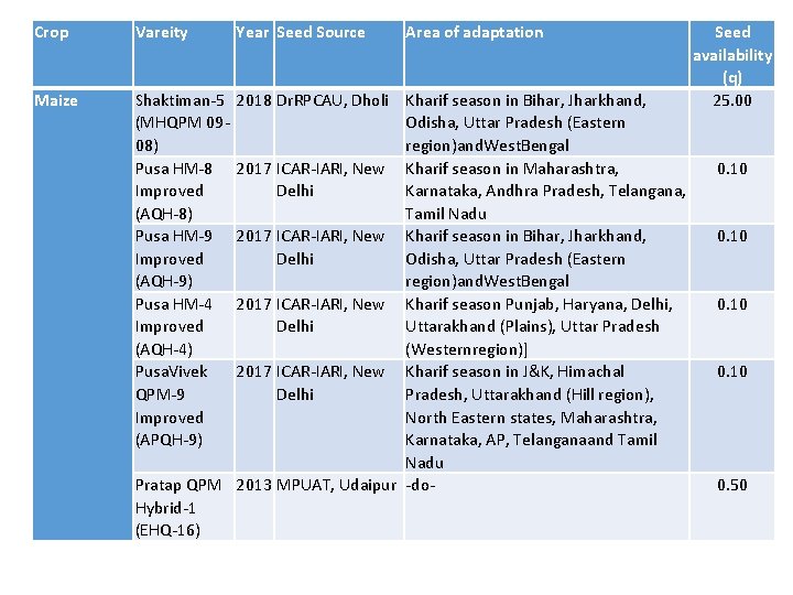 Crop Vareity Maize Shaktiman-5 (MHQPM 0908) Pusa HM-8 Improved (AQH-8) Pusa HM-9 Improved (AQH-9)