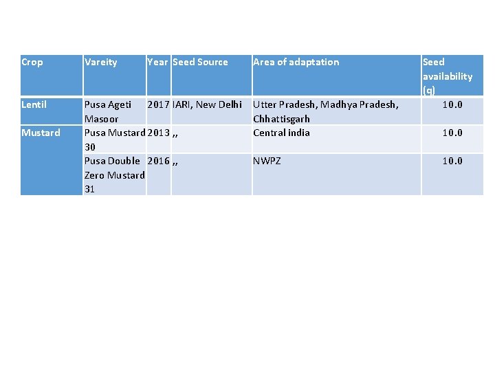 Crop Vareity Lentil Pusa Ageti 2017 IARI, New Delhi Masoor Pusa Mustard 2013 ,