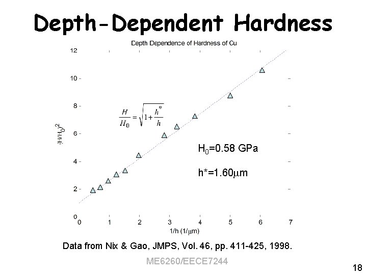 Depth-Dependent Hardness H 0=0. 58 GPa h*=1. 60 m Data from Nix & Gao,