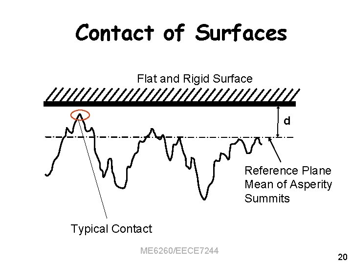 Contact of Surfaces Flat and Rigid Surface d Reference Plane Mean of Asperity Summits