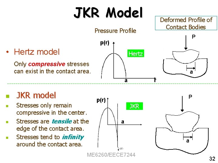 JKR Model Deformed Profile of Contact Bodies Pressure Profile P p(r) • Hertz model