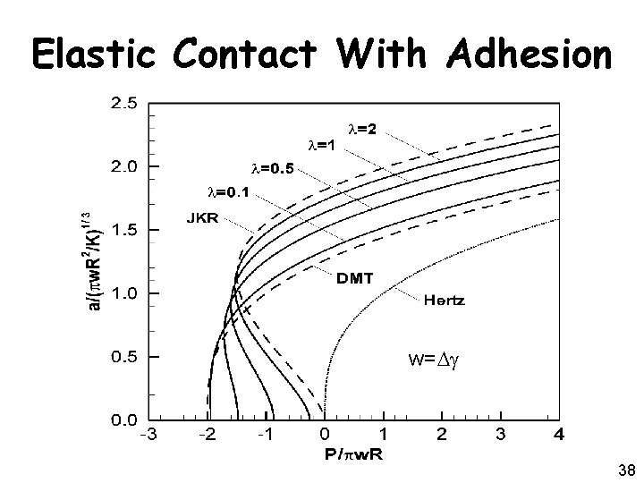 Elastic Contact With Adhesion w= ME 6260/EECE 7244 38 