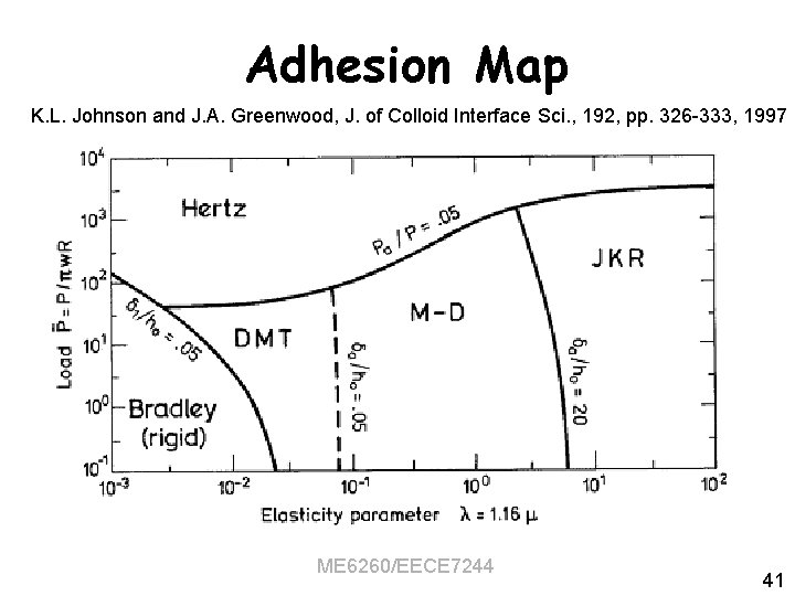 Adhesion Map K. L. Johnson and J. A. Greenwood, J. of Colloid Interface Sci.