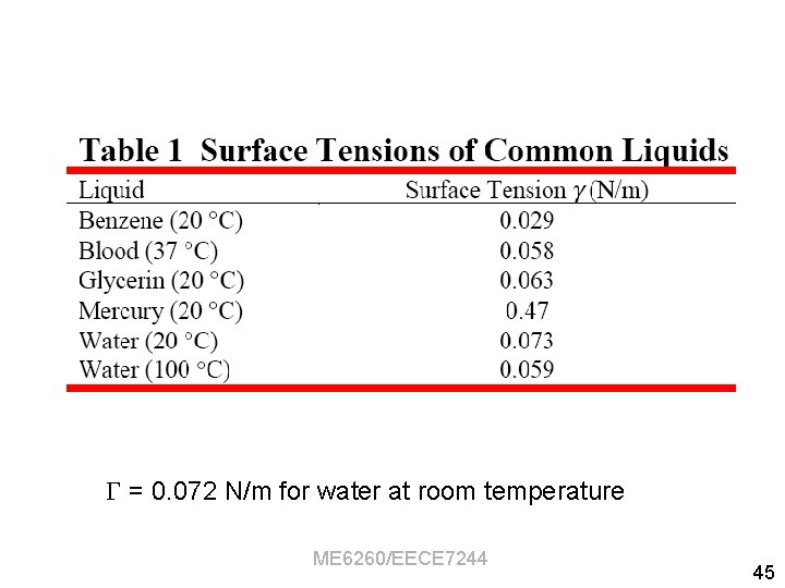  = 0. 072 N/m for water at room temperature ME 6260/EECE 7244 45