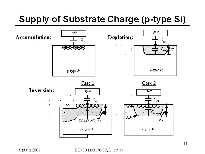 Supply of Substrate Charge (p-type Si) gate Accumulation: Depletion: Cox + + + C